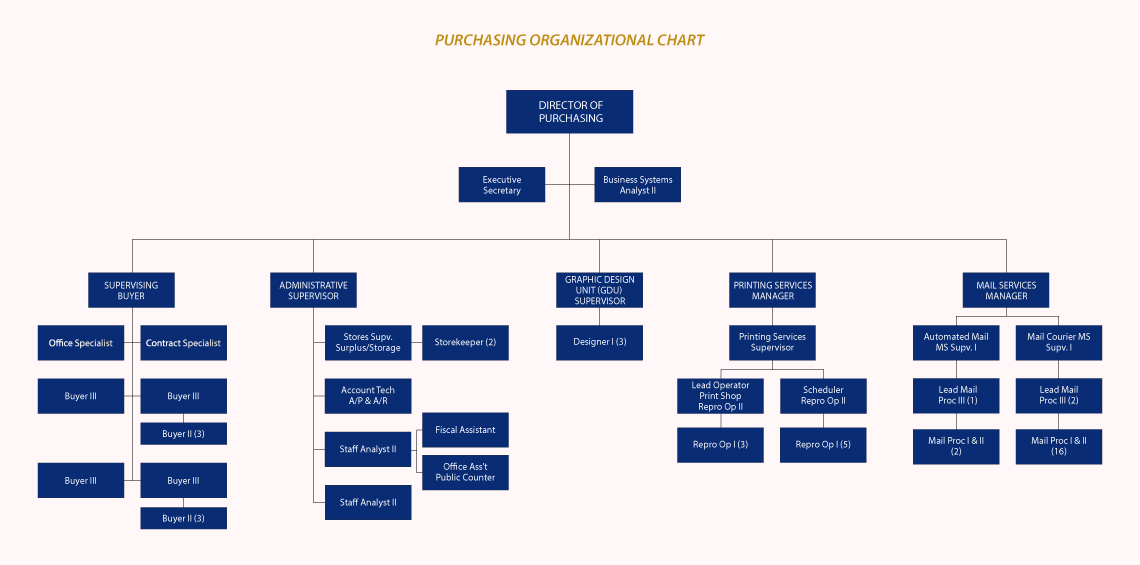 Purchasing Organizational Chart | Purchasing