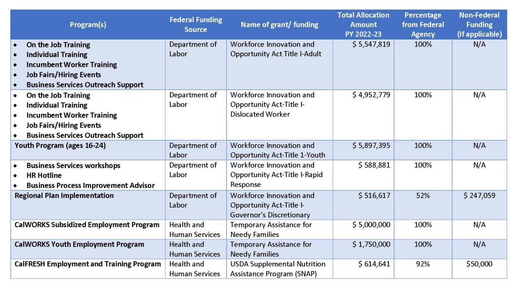2022 Federal Funding Disclosure Chart